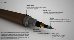 Composición del cable